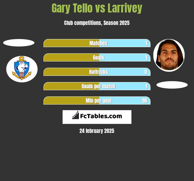 Gary Tello vs Larrivey h2h player stats