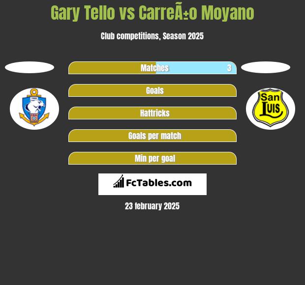 Gary Tello vs CarreÃ±o Moyano h2h player stats