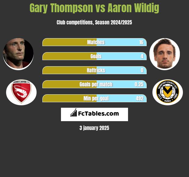 Gary Thompson vs Aaron Wildig h2h player stats