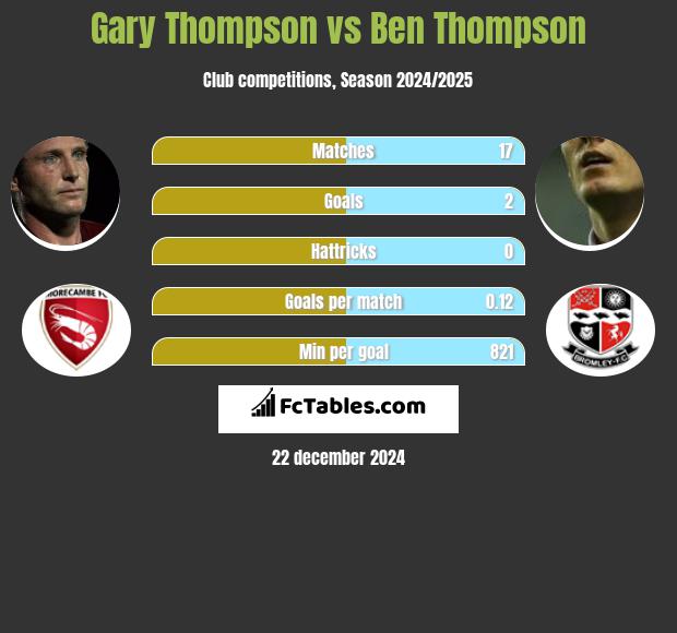 Gary Thompson vs Ben Thompson h2h player stats