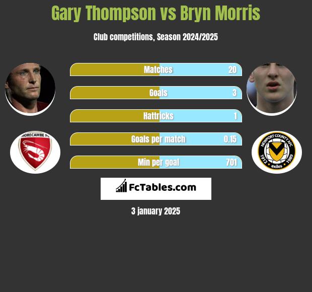 Gary Thompson vs Bryn Morris h2h player stats