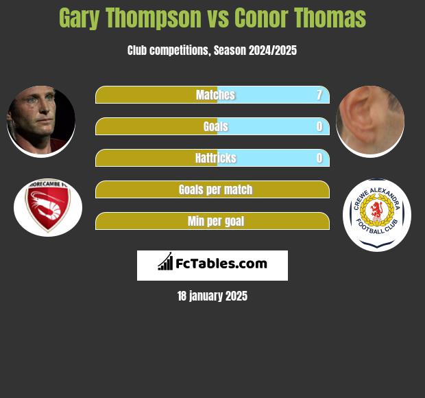 Gary Thompson vs Conor Thomas h2h player stats