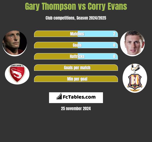 Gary Thompson vs Corry Evans h2h player stats