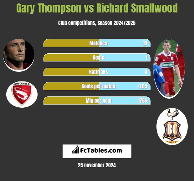 Gary Thompson vs Richard Smallwood h2h player stats