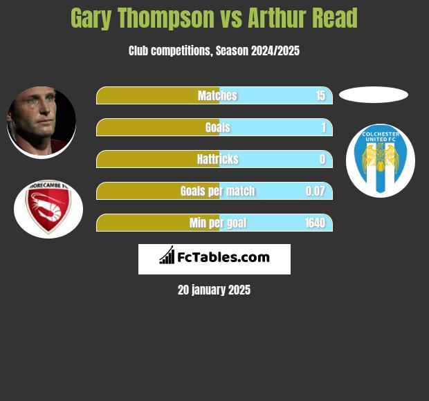 Gary Thompson vs Arthur Read h2h player stats