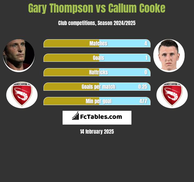 Gary Thompson vs Callum Cooke h2h player stats