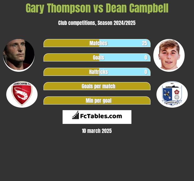 Gary Thompson vs Dean Campbell h2h player stats