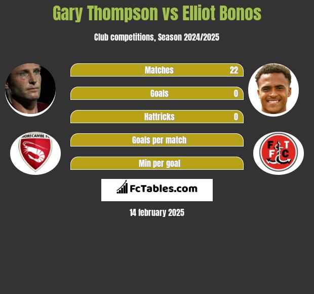 Gary Thompson vs Elliot Bonos h2h player stats