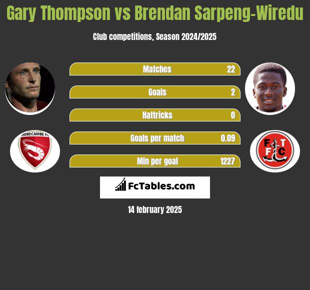 Gary Thompson vs Brendan Sarpeng-Wiredu h2h player stats