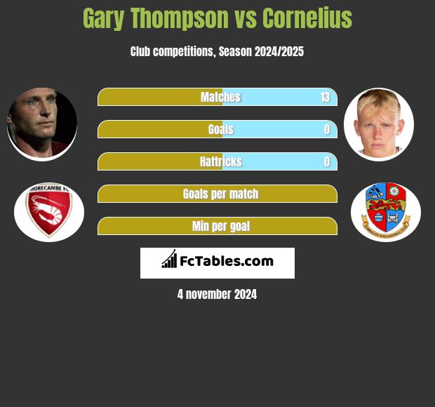 Gary Thompson vs Cornelius h2h player stats