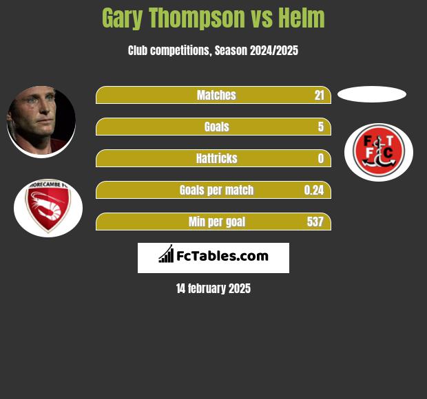 Gary Thompson vs Helm h2h player stats