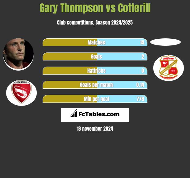 Gary Thompson vs Cotterill h2h player stats