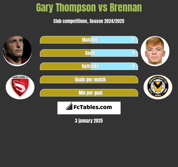 Gary Thompson vs Brennan h2h player stats