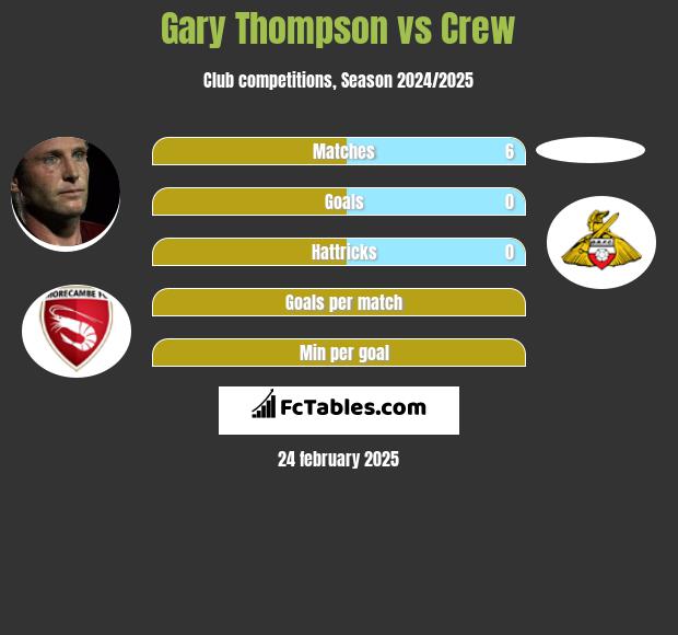 Gary Thompson vs Crew h2h player stats