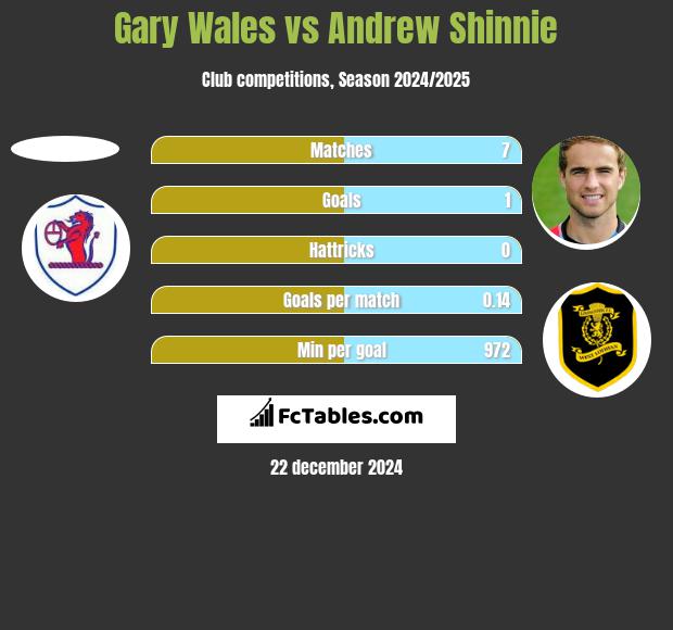 Gary Wales vs Andrew Shinnie h2h player stats