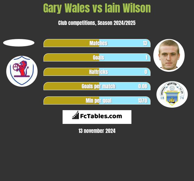 Gary Wales vs Iain Wilson h2h player stats