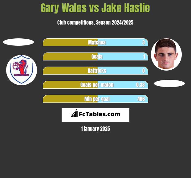 Gary Wales vs Jake Hastie h2h player stats