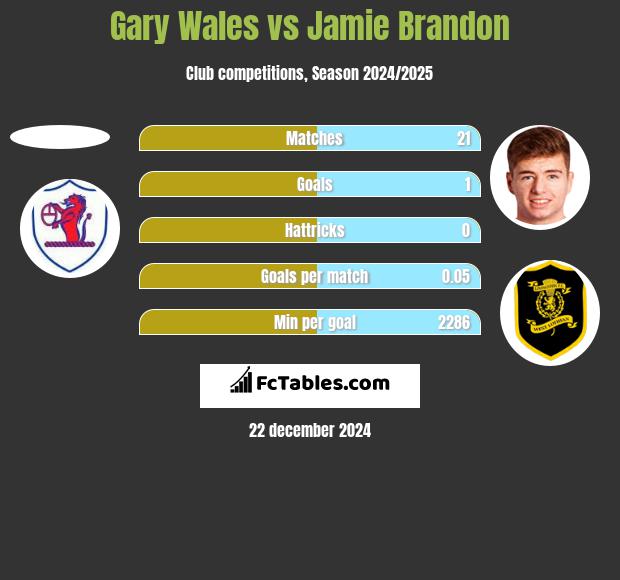 Gary Wales vs Jamie Brandon h2h player stats