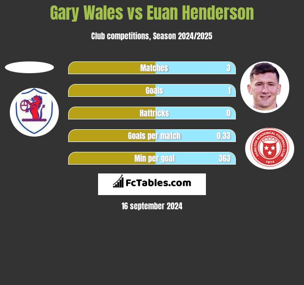 Gary Wales vs Euan Henderson h2h player stats