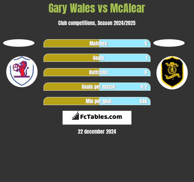 Gary Wales vs McAlear h2h player stats