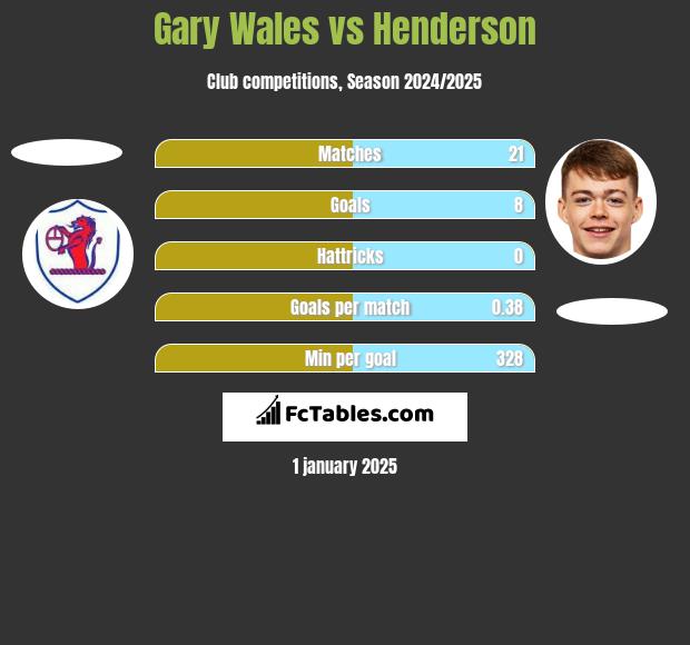 Gary Wales vs Henderson h2h player stats