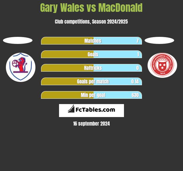 Gary Wales vs MacDonald h2h player stats