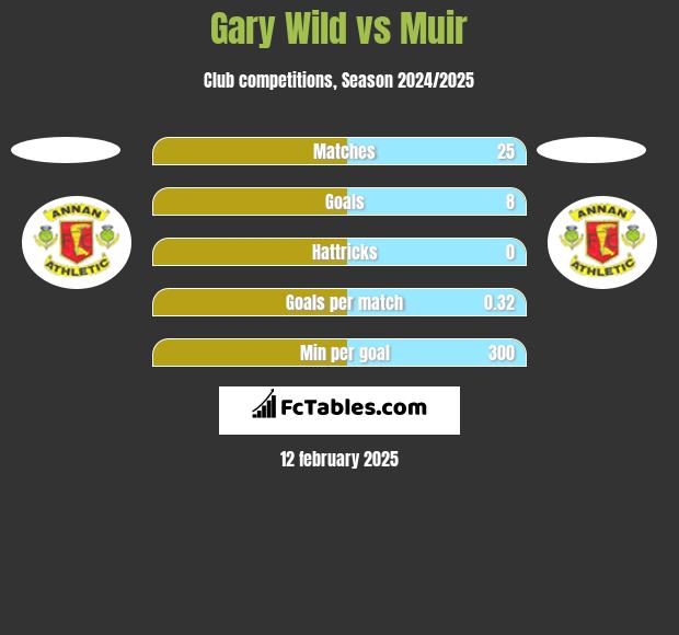 Gary Wild vs Muir h2h player stats