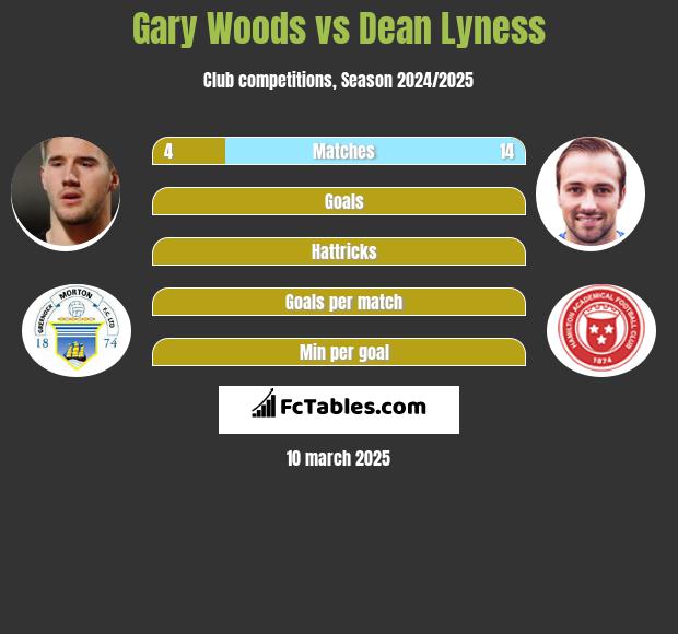 Gary Woods vs Dean Lyness h2h player stats