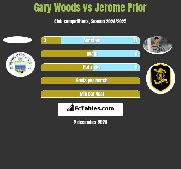 Gary Woods vs Jerome Prior h2h player stats