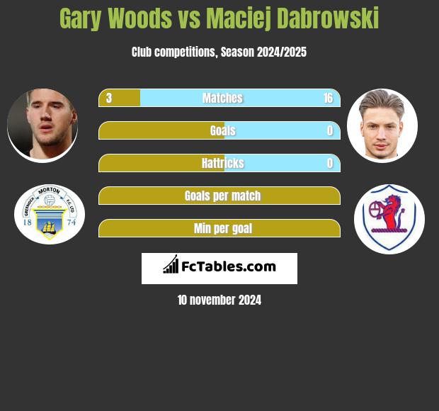 Gary Woods vs Maciej Dabrowski h2h player stats