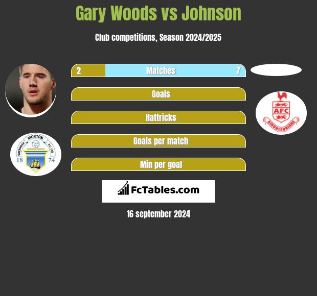 Gary Woods vs Johnson h2h player stats