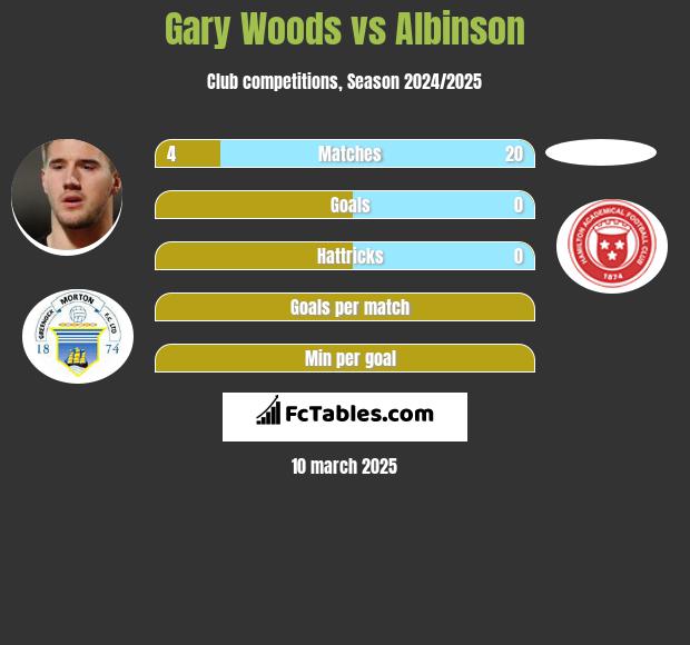 Gary Woods vs Albinson h2h player stats