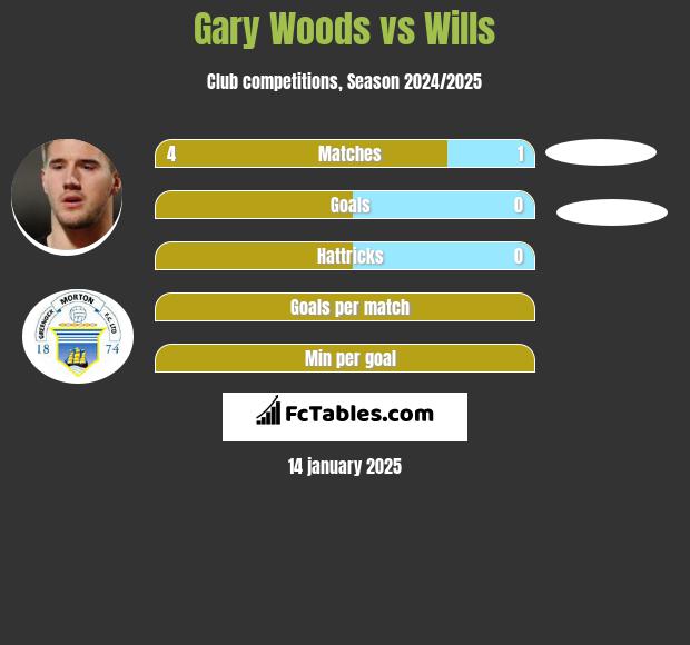 Gary Woods vs Wills h2h player stats