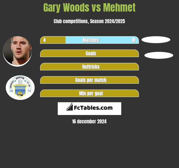 Gary Woods vs Mehmet h2h player stats