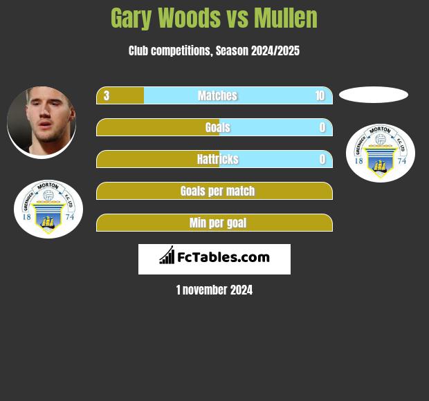 Gary Woods vs Mullen h2h player stats