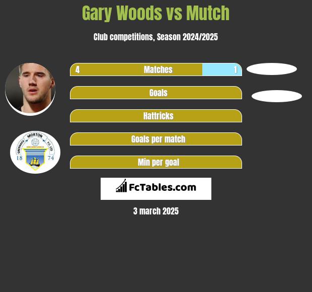 Gary Woods vs Mutch h2h player stats