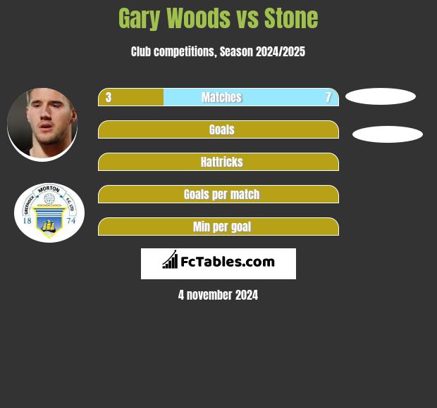 Gary Woods vs Stone h2h player stats