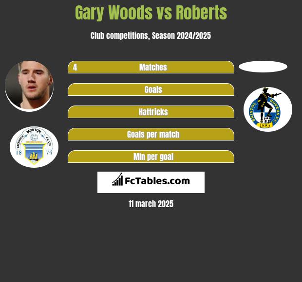 Gary Woods vs Roberts h2h player stats