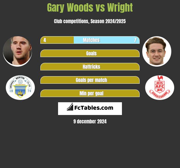 Gary Woods vs Wright h2h player stats