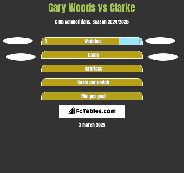 Gary Woods vs Clarke h2h player stats