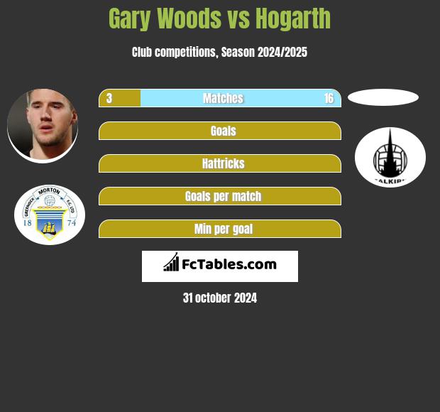 Gary Woods vs Hogarth h2h player stats