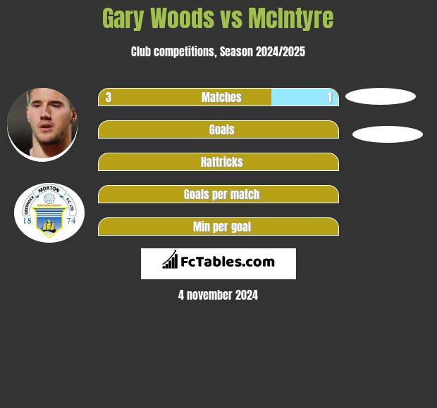 Gary Woods vs McIntyre h2h player stats