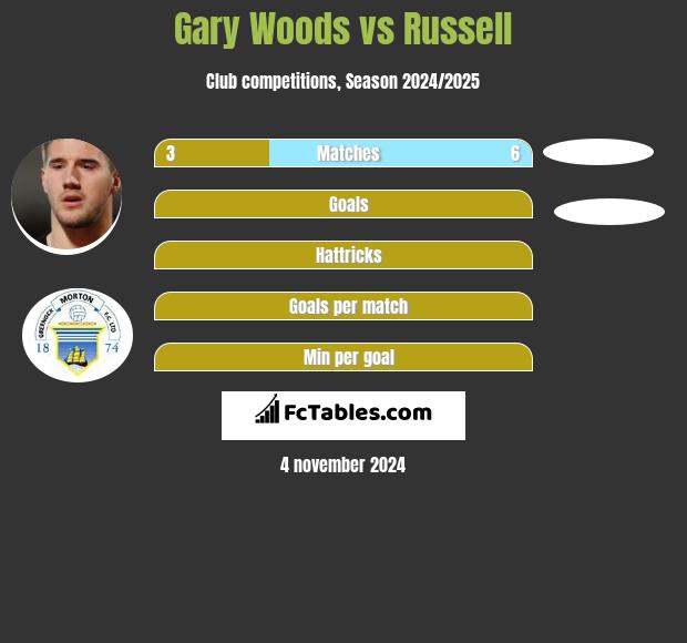 Gary Woods vs Russell h2h player stats