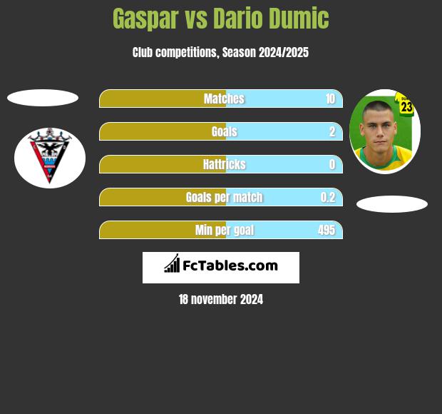 Gaspar vs Dario Dumic h2h player stats