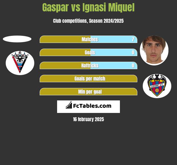 Gaspar vs Ignasi Miquel h2h player stats