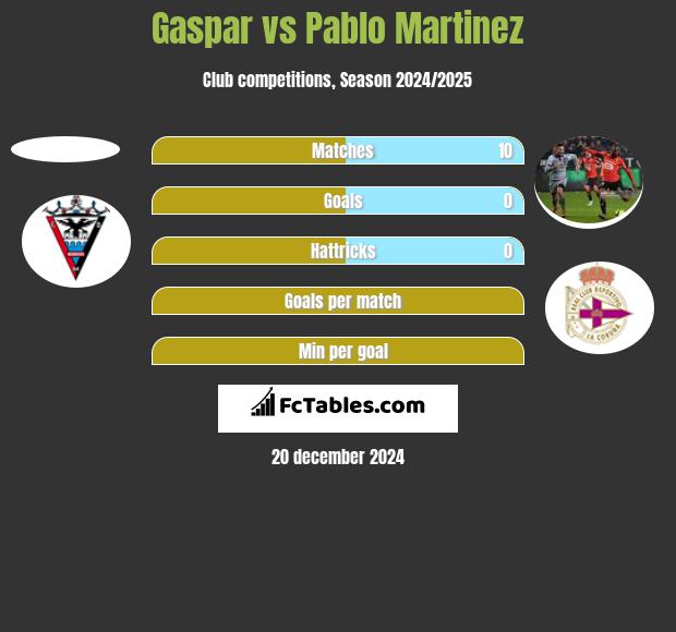 Gaspar vs Pablo Martinez h2h player stats