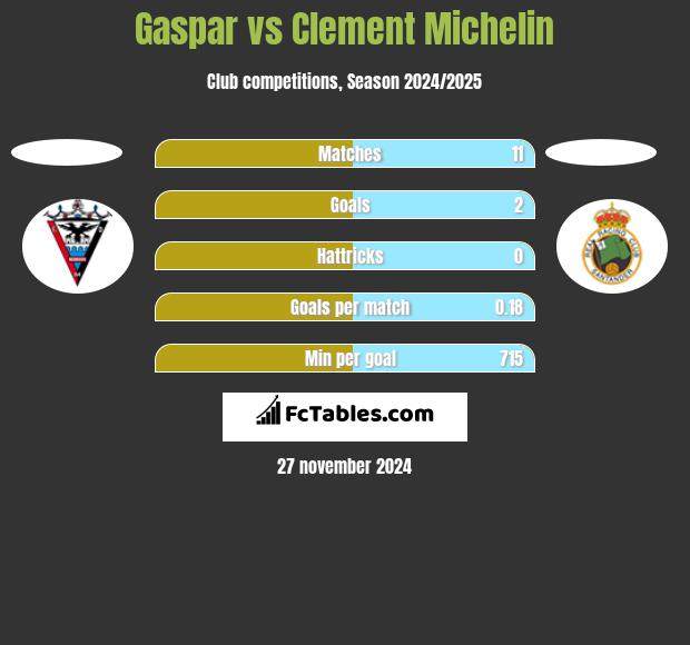 Gaspar vs Clement Michelin h2h player stats