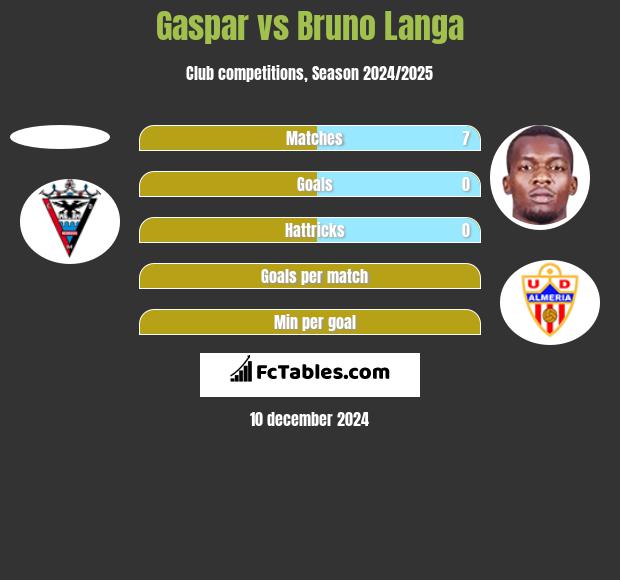 Gaspar vs Bruno Langa h2h player stats