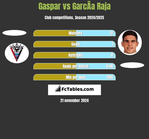 Gaspar vs GarcÃ­a Raja h2h player stats