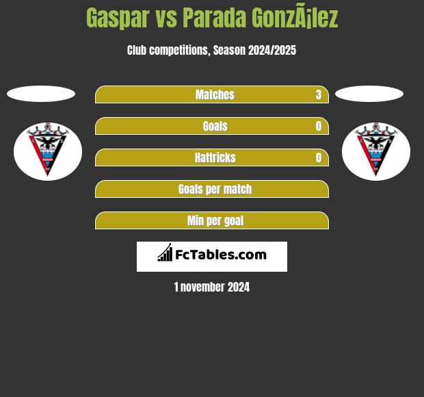 Gaspar vs Parada GonzÃ¡lez h2h player stats